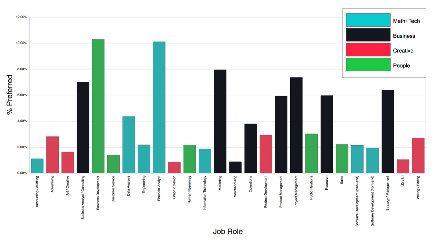 Candidate Job Role Preferences