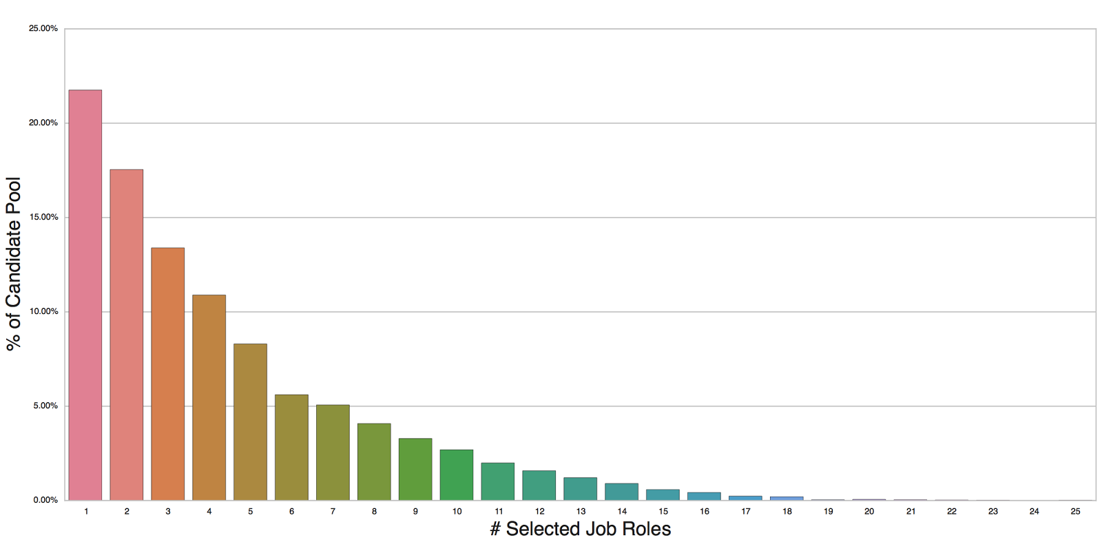 How Many Job Roles Do Candidates Select