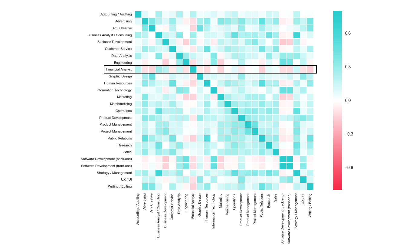 Correlations of Candidate Job Role Preferences