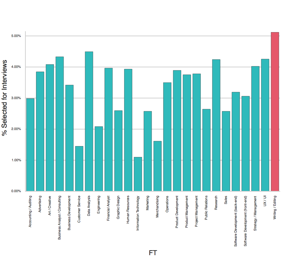 Who Gets Interviews for Financial Analyst Roles?